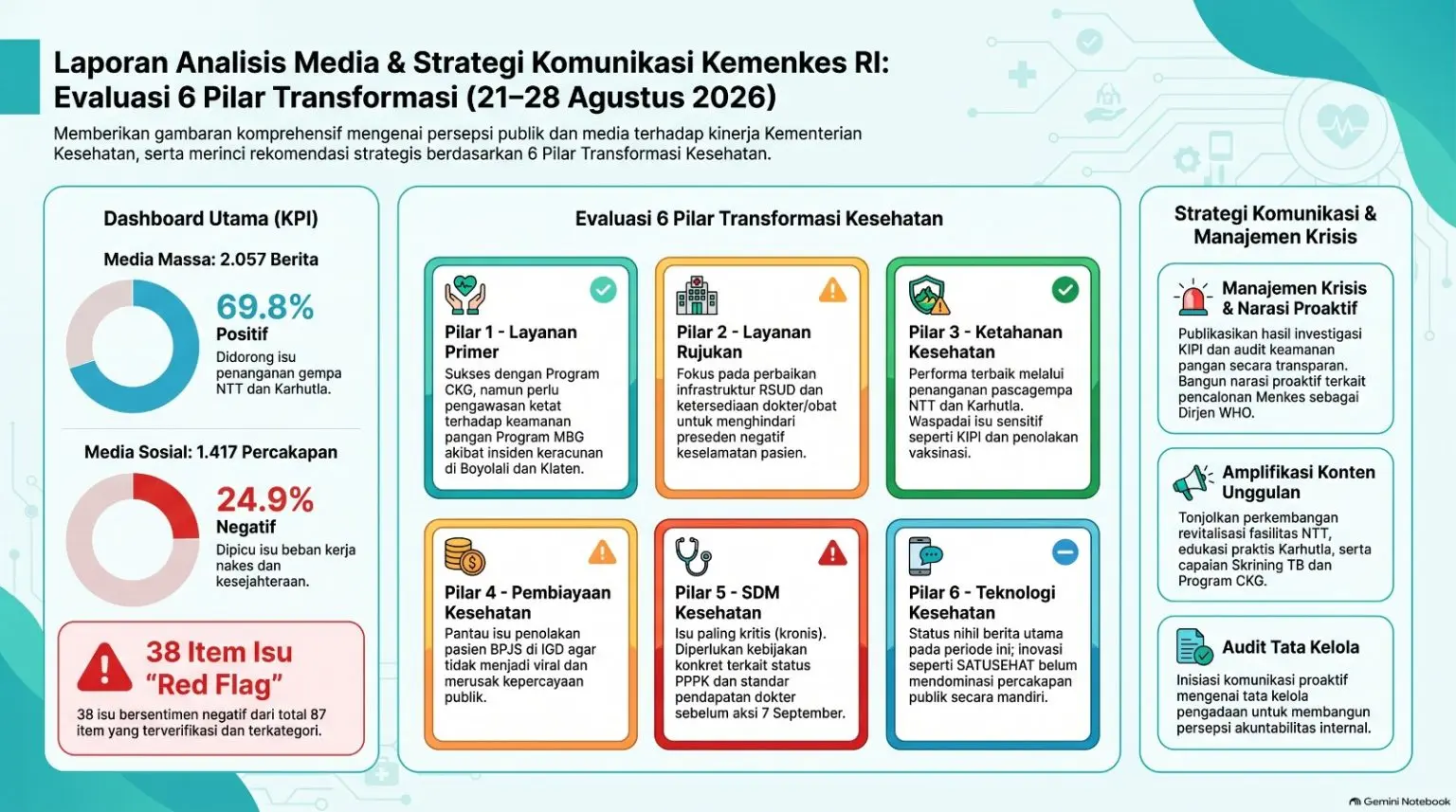Analisis Isu Publik Kesehatan Utama Periode 21-28 Agustus 2026