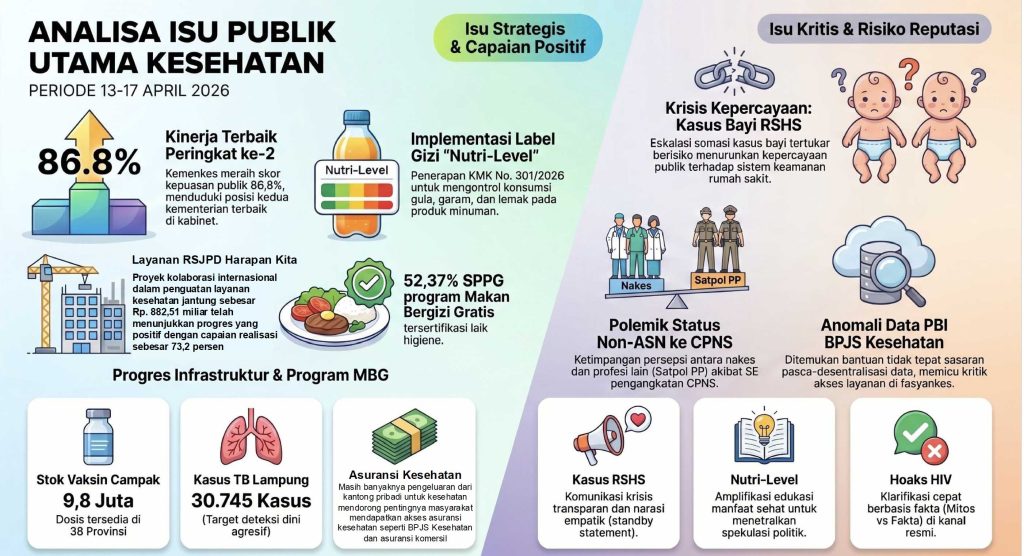 Analisa Isu Publik Kesehatan Periode 13-17 April 2026