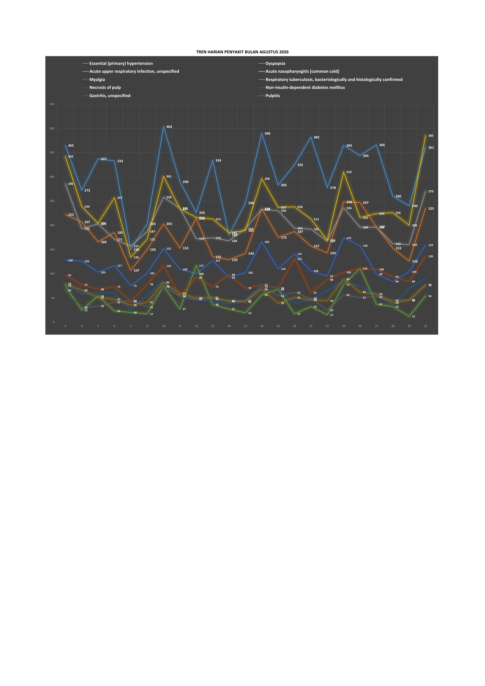 Trend penyakit 8/2026